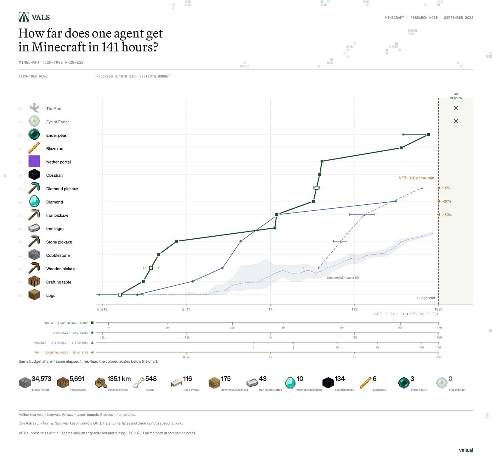 GPT Astra Progress Chart in Minecraft