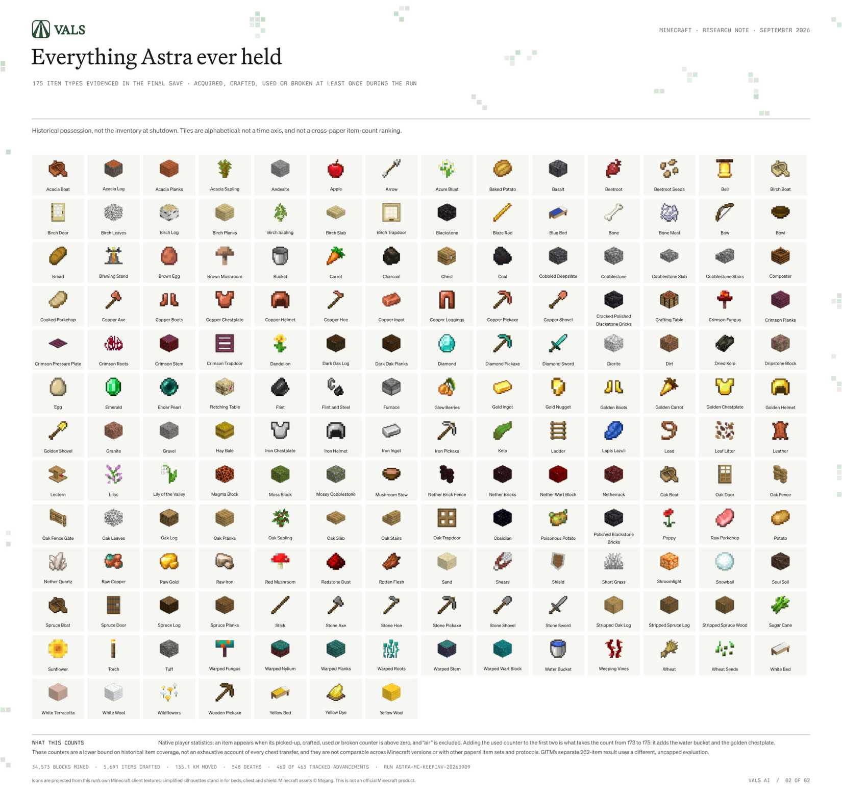 Minecraft items collected by GPT-6 Astra
