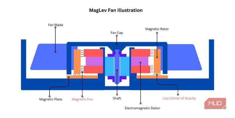 Maglev System Components What Are MagLev PC Fans? How Do They Work?