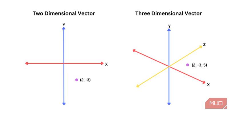 Two Element Vector What Is a Vector Database, and How Do They Boost AI?