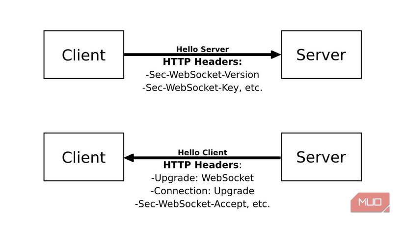 WebSocket client-server communication visualization