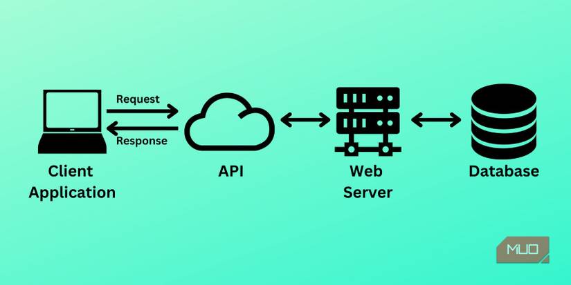API Architecture diagram - client application, API, web server, database