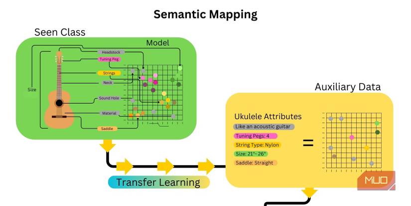 What Is Zero Shot Learning and How Can It Improve AI?