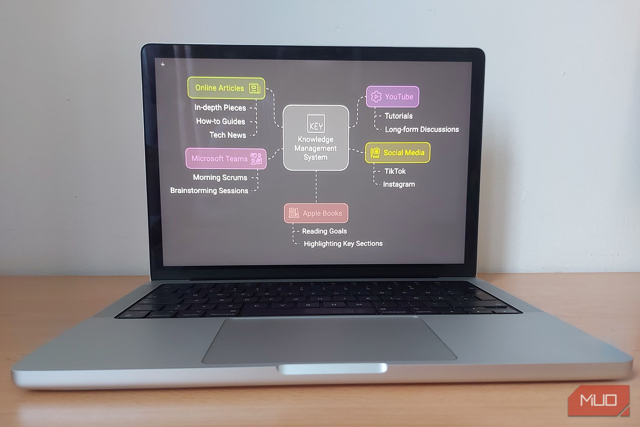 একটি ম্যাকবুক প্রো একটি ব্যক্তিগত জ্ঞান ব্যবস্থাপনা সিস্টেমের ক্যাপচার প্রক্রিয়া দেখাচ্ছে