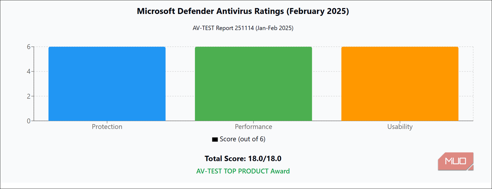 Microsoft Defender Antivirus Ratings (February 2025)