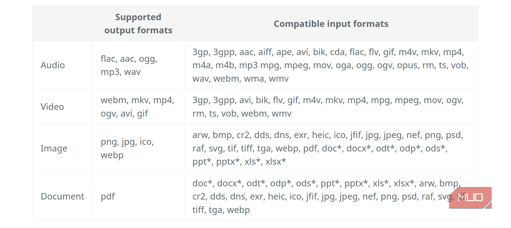 File Converter supported output formats alongside the compatible input formats.
