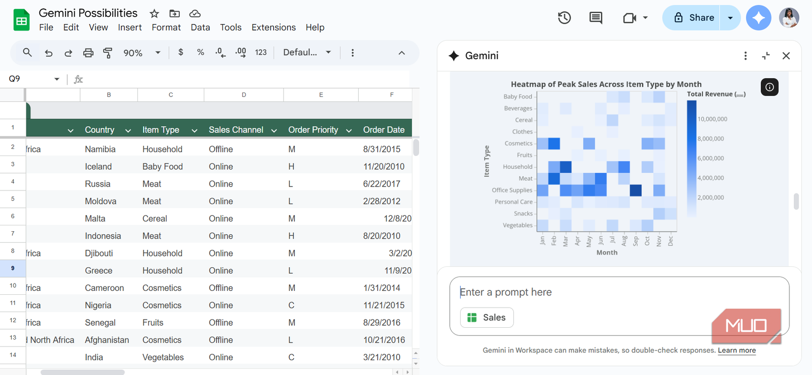 A heatmap of peak sales across item type by month created by Gemini in Google Sheet