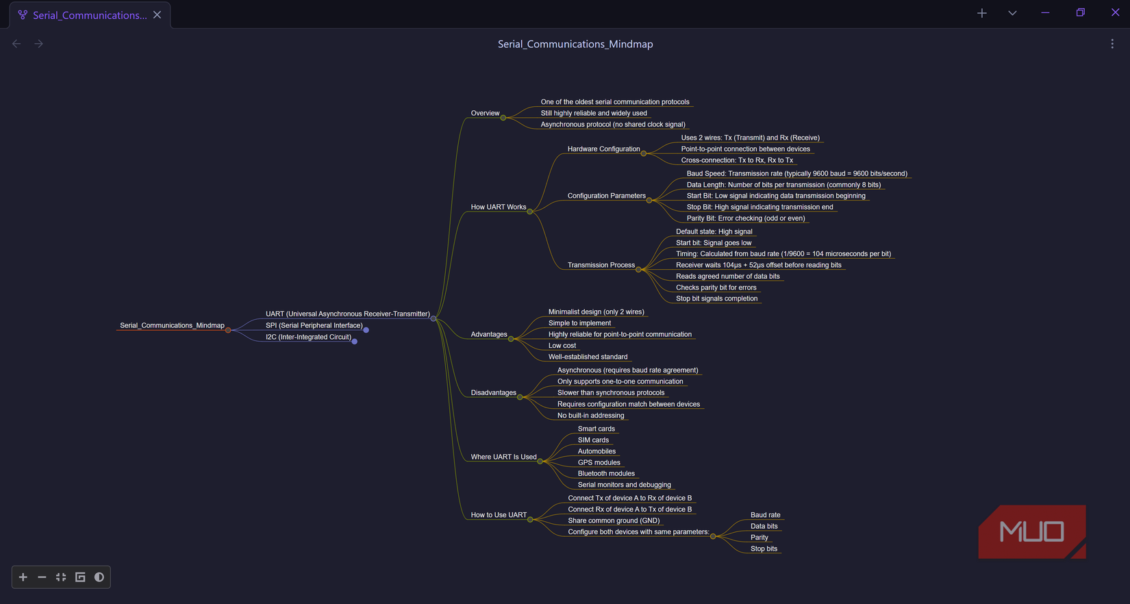 Serial protocol mind map using Mindmap Nextgen