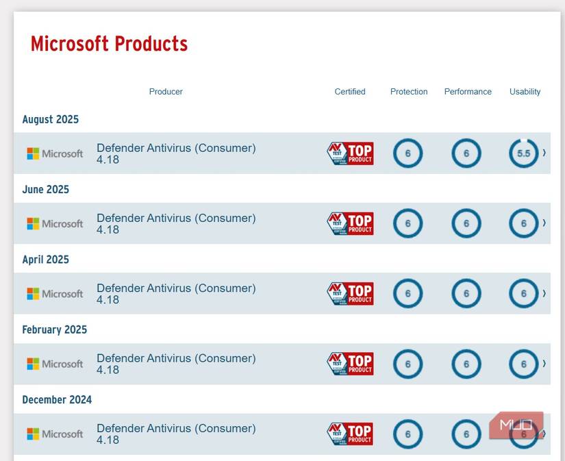 avtest windows defender testing scores 2024 2025.