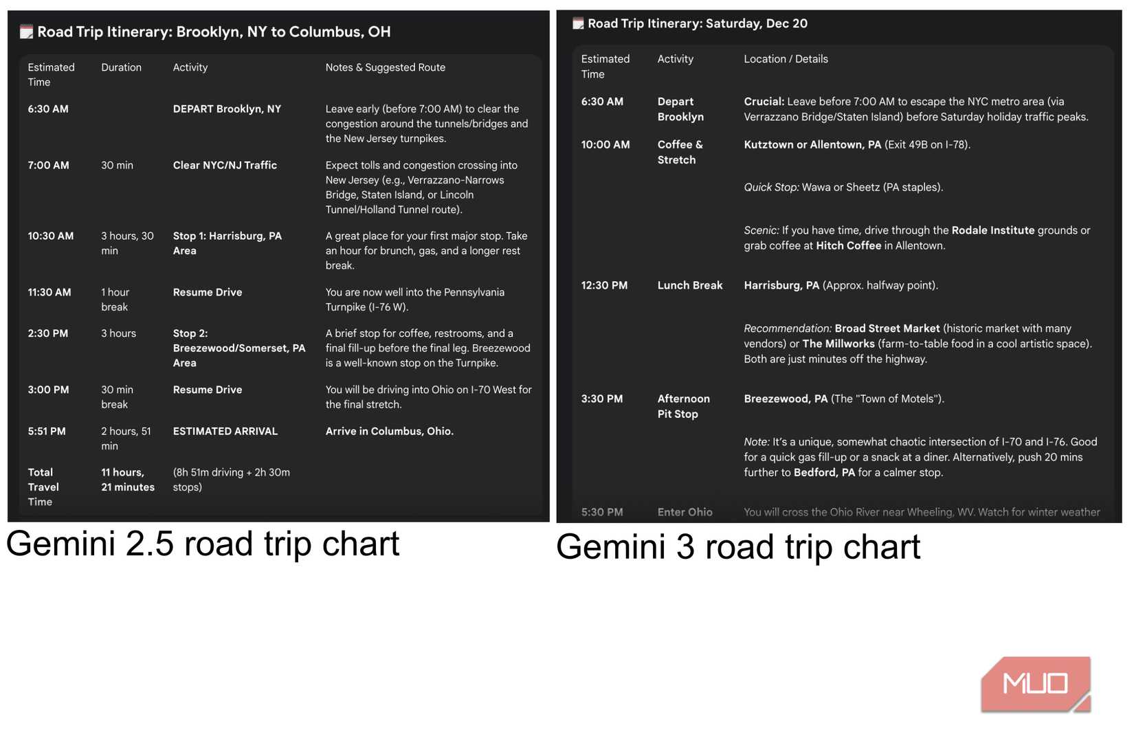 An image showing tables produced by Google Gemini 3 and Google Gemini 2.5. Each table includes suggestions for a road trip, but the Gemini 3 table has more detail.