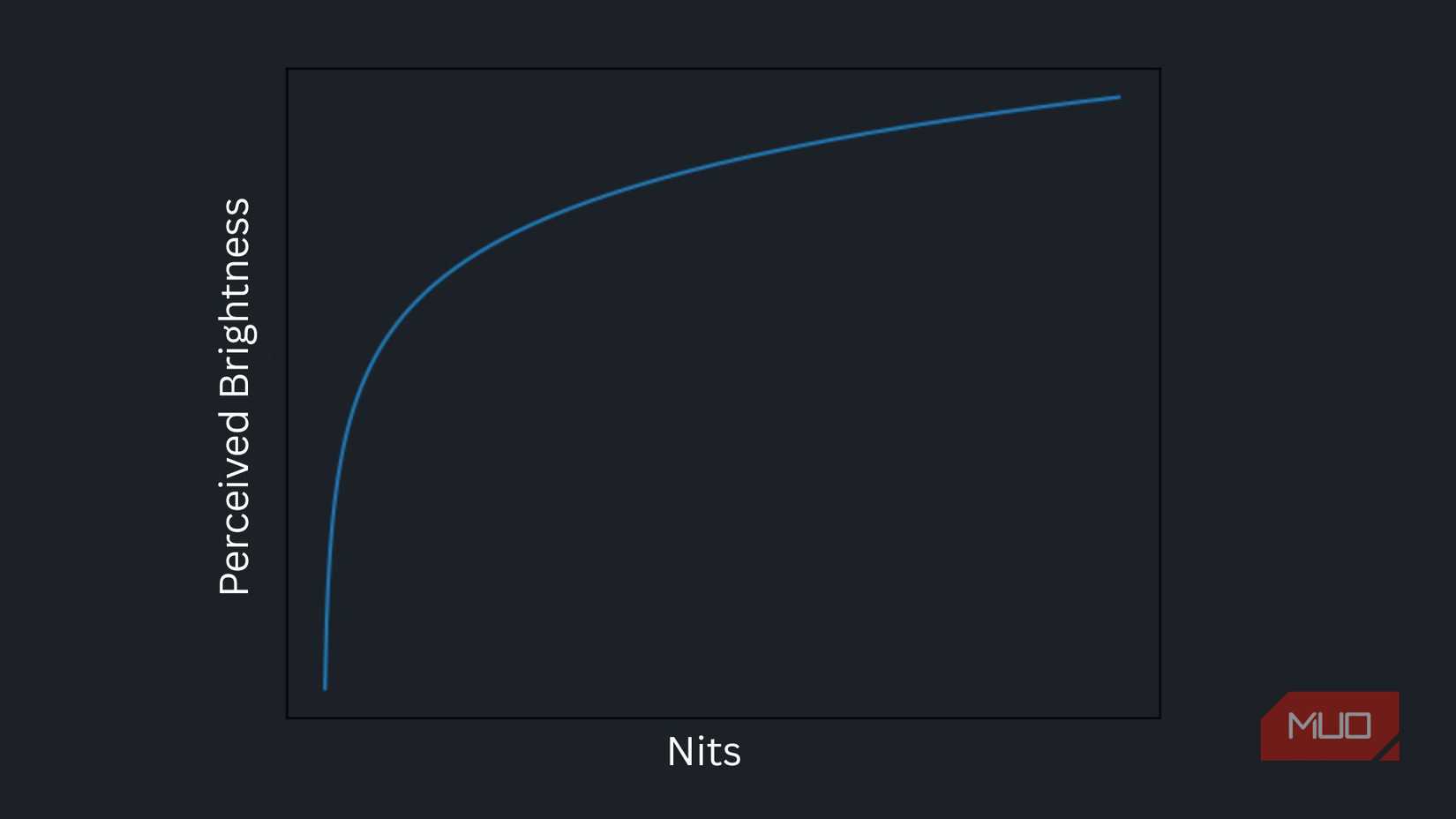 Nits to perceived brightness graph
