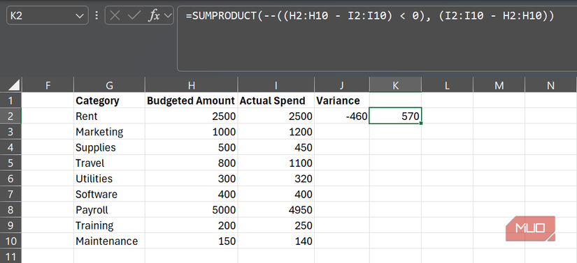 The amount overspent across all over-budget categories calculated using SUMPRODUCT in Excel.
