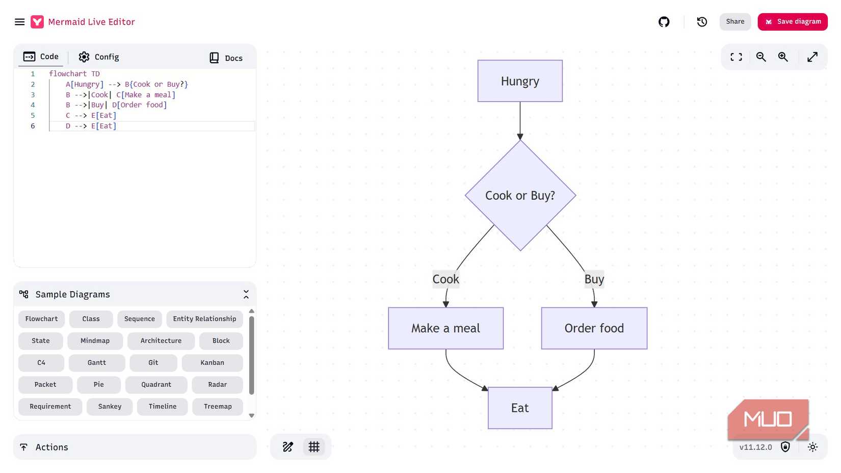 Un diagrama de flujo para decidir qué comer en Mermaid