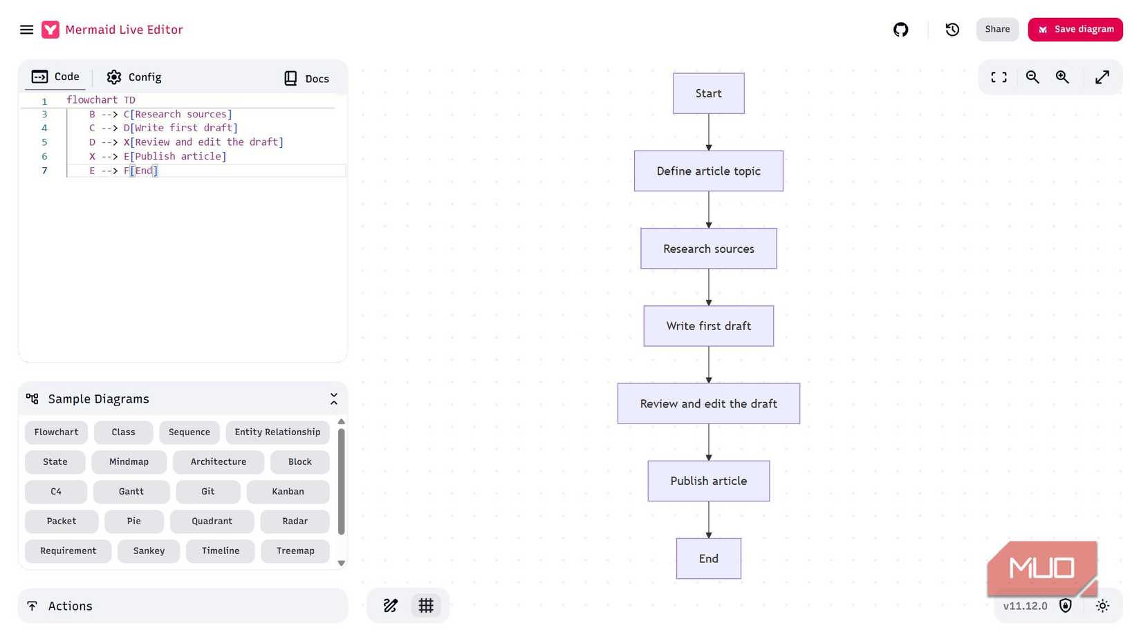 মারমেইডে নিবন্ধ লেখার প্রক্রিয়া সংজ্ঞায়িত একটি ফ্লোচার্ট