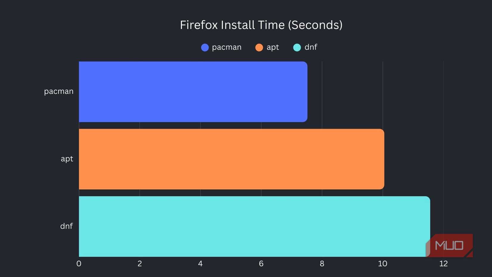 Firefox install time graph across different package managers