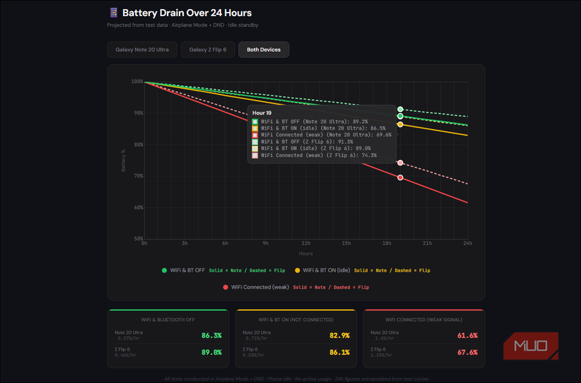Battery drain test by tashreef for Z Flip 6 and Note 20 Ultra with BT and WIFI on and off close up