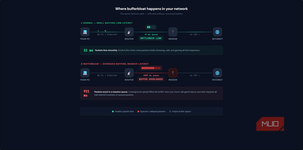 Diagram showing how bufferbloat creates packet queues that spike latency.