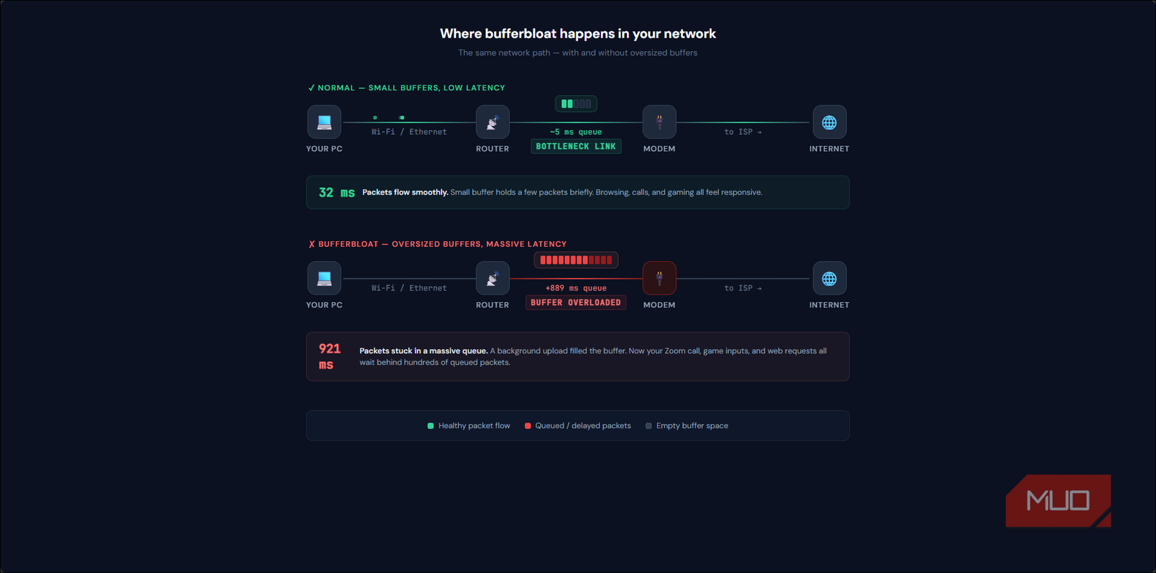 Bufferbloat diagram
