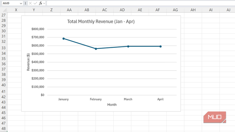 Gráfico de líneas que muestra los ingresos mensuales totales por regiones de ventas durante cuatro meses.
