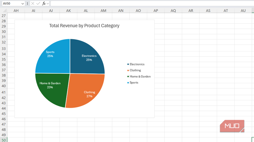 Gráfico circular que muestra los ingresos totales por categoría de producto.