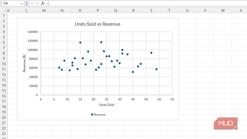 Gráfico disperso que muestra las unidades vendidas frente a los ingresos.