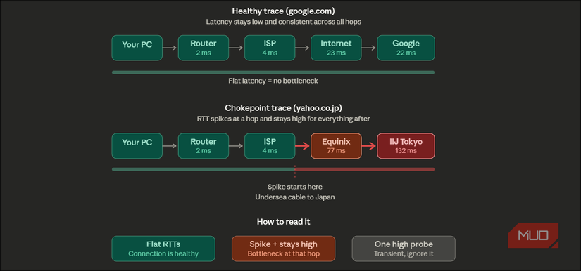 Tracert concept showing a healthy path vs a chokepoint path
