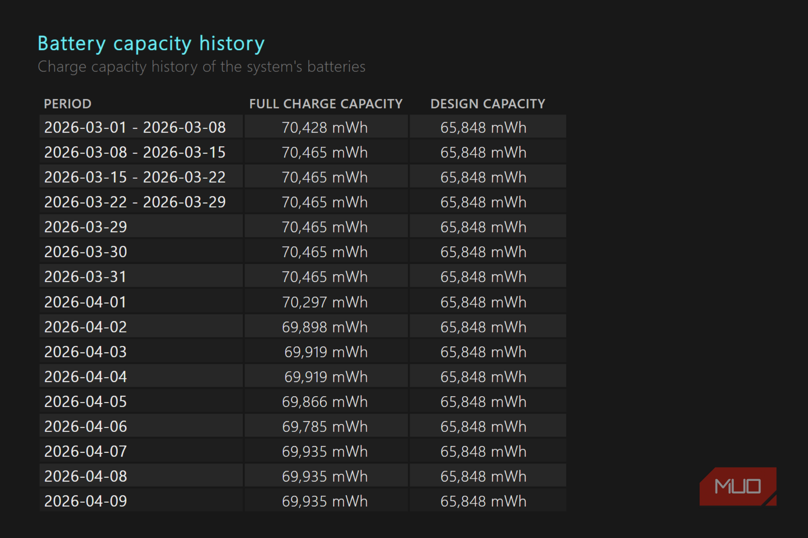 I ran a Windows command and finally saw the truth about my laptop's battery