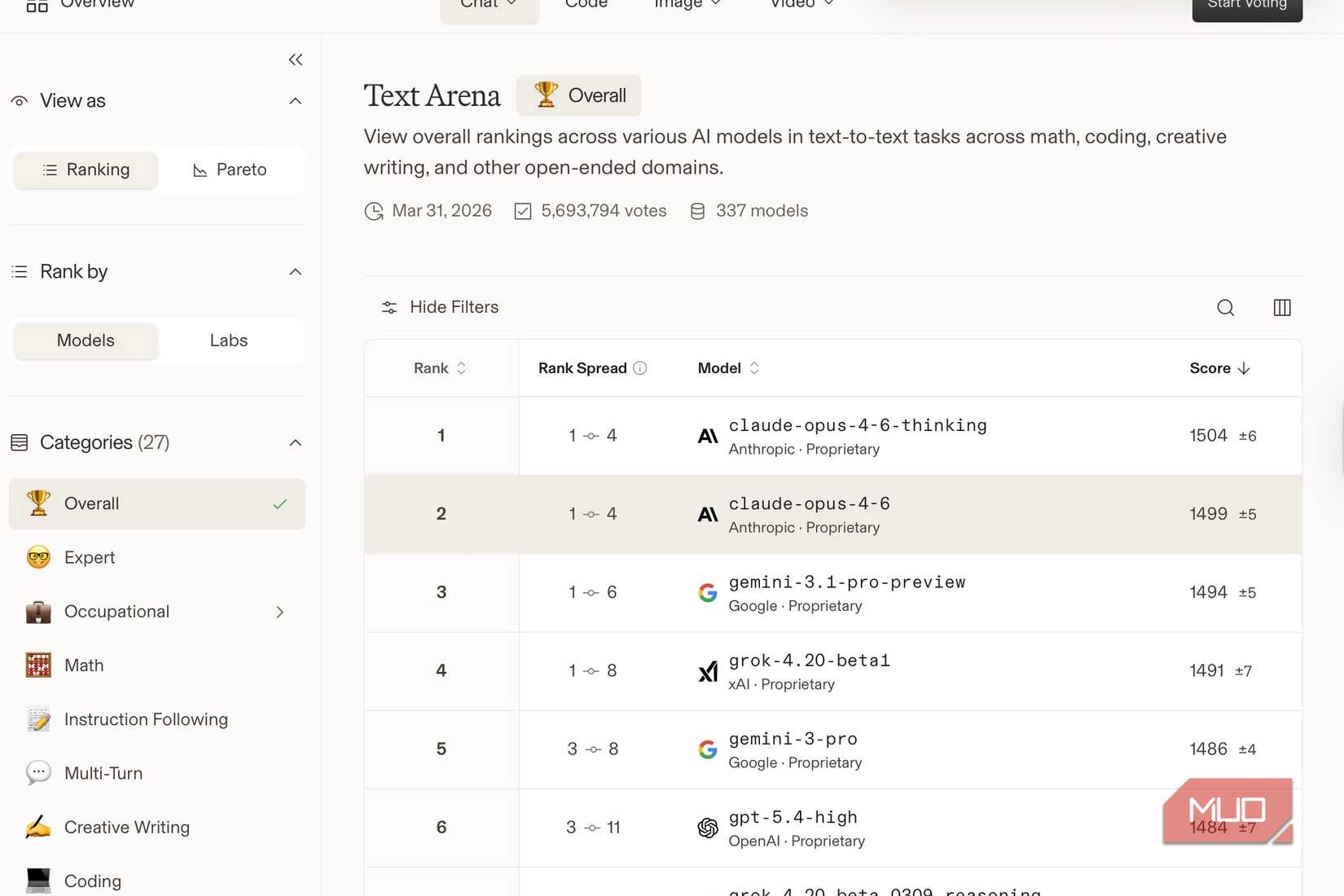 Chatbot Arena overall results. 
