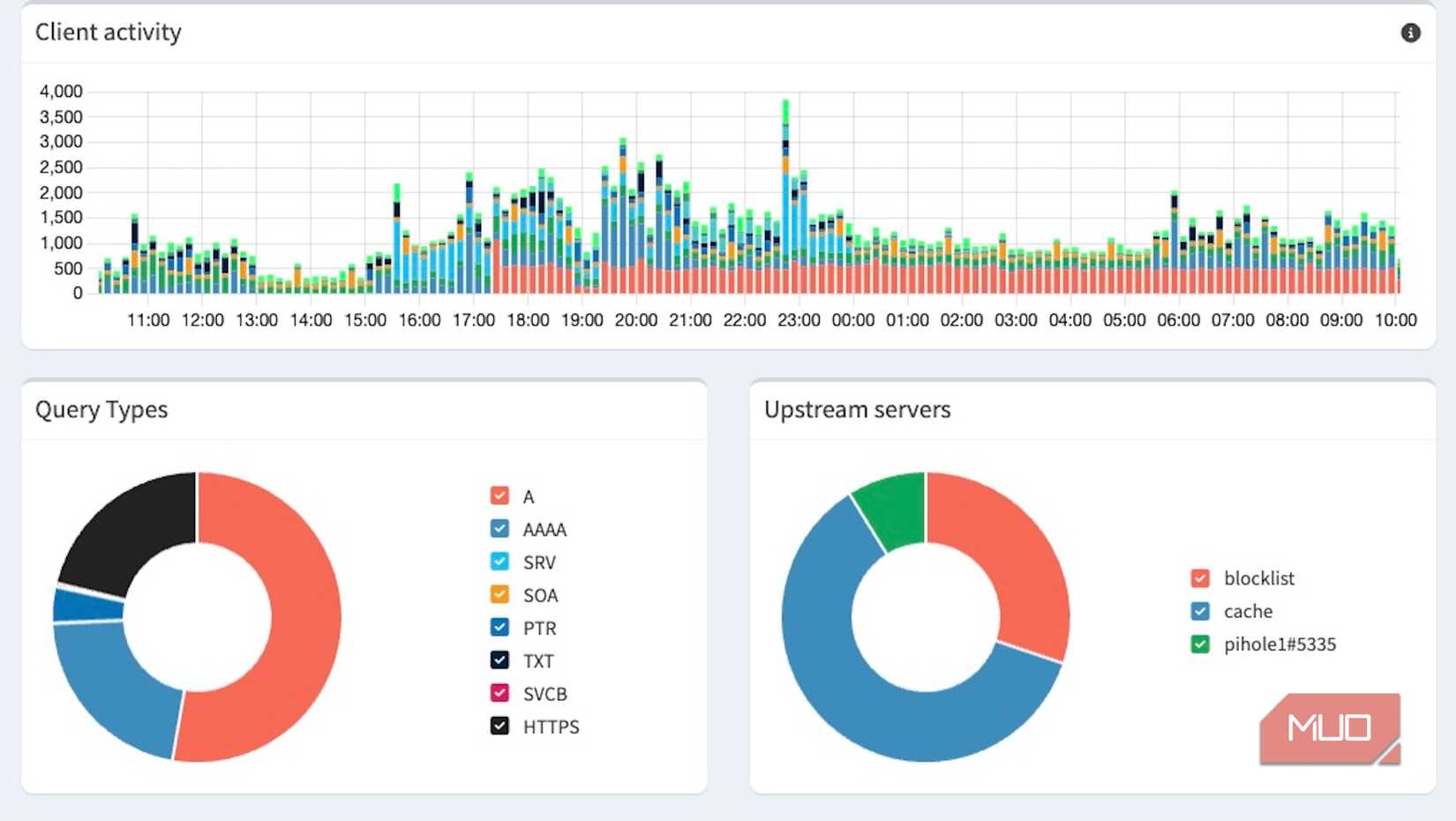 Screenshot showing pihole activity in graph and chart form.