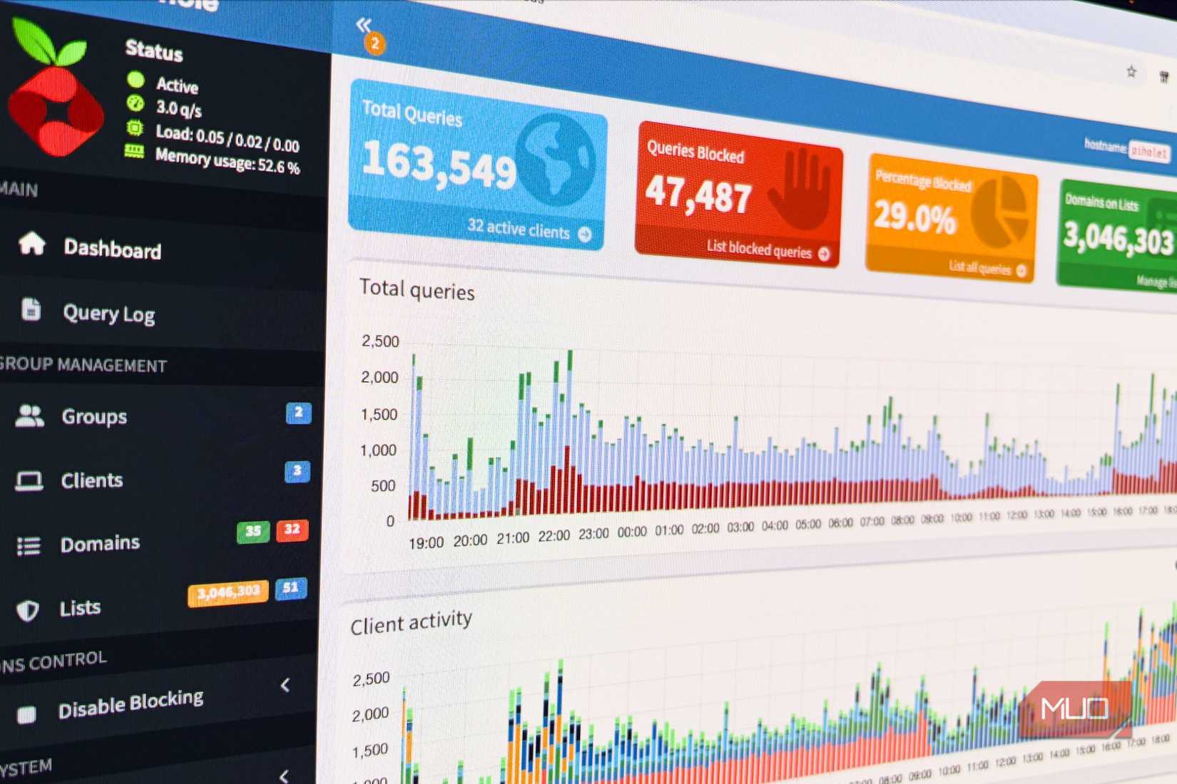 Photo showing the Pi-hole dashboard including total DNS queries and the number blocked