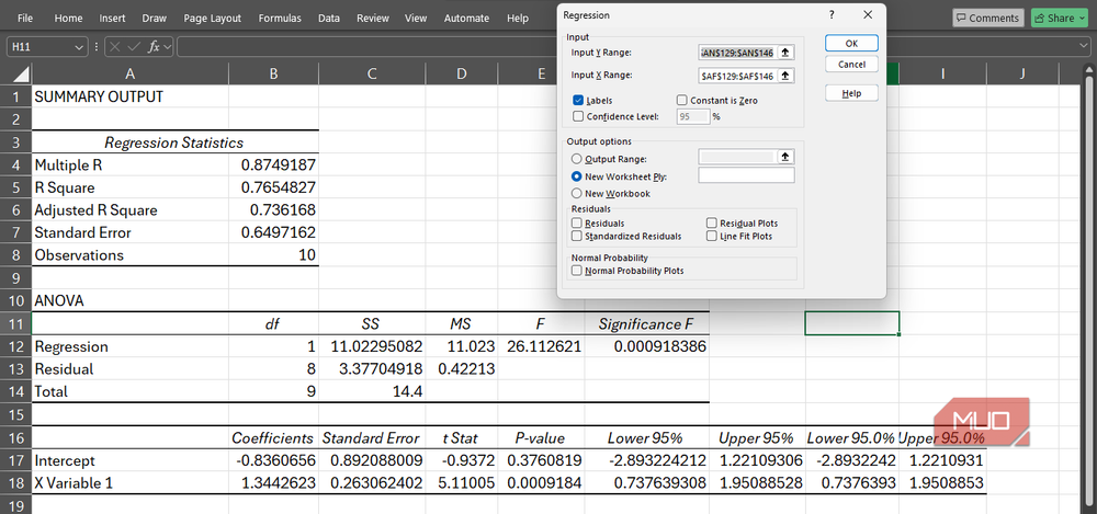 Excel's regression output includes coefficients, R-squared, and statistical significance