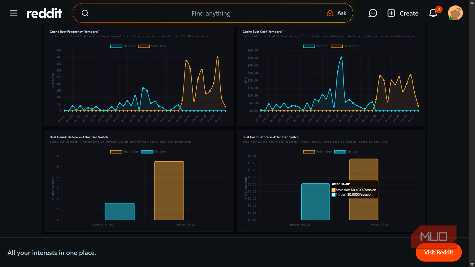 Reddit post displaying a data dashboard with four charts.