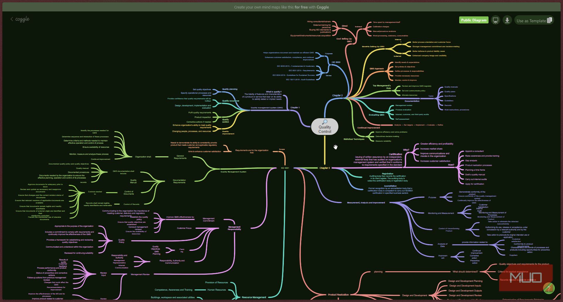 Coggle quality control mind map.
