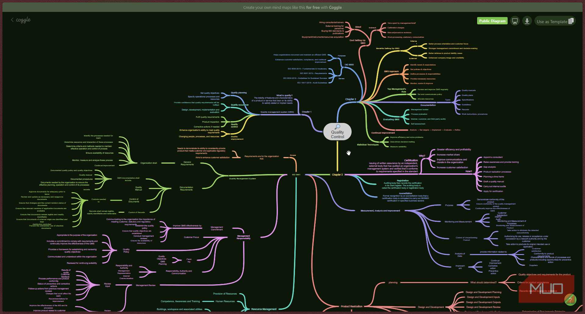 Coggle quality control mind map.