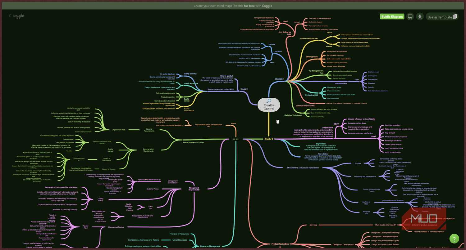 Coggle quality control mind map.