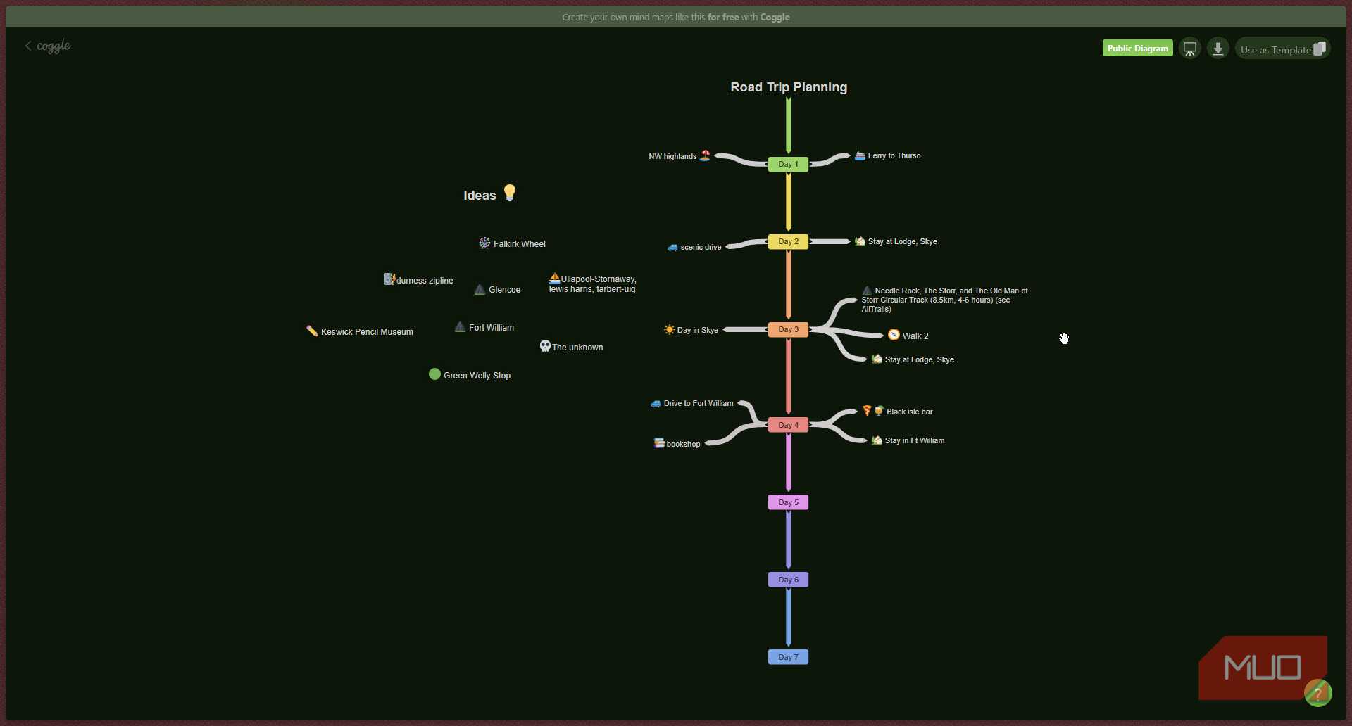 Coggle trip planning mind map.