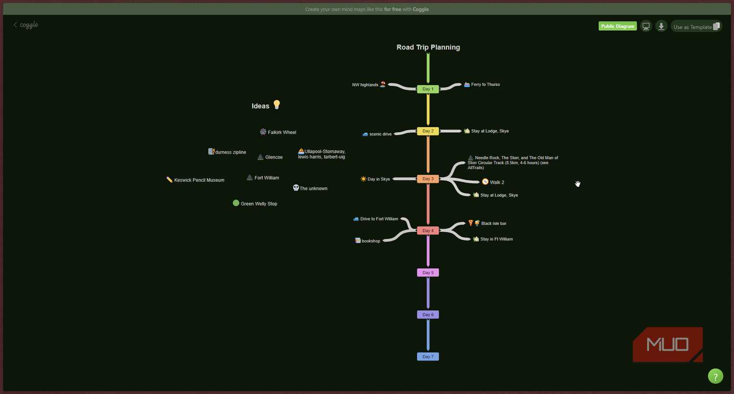 Coggle trip planning mind map.