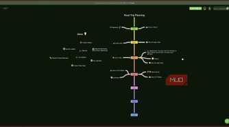 Coggle trip planning mind map.