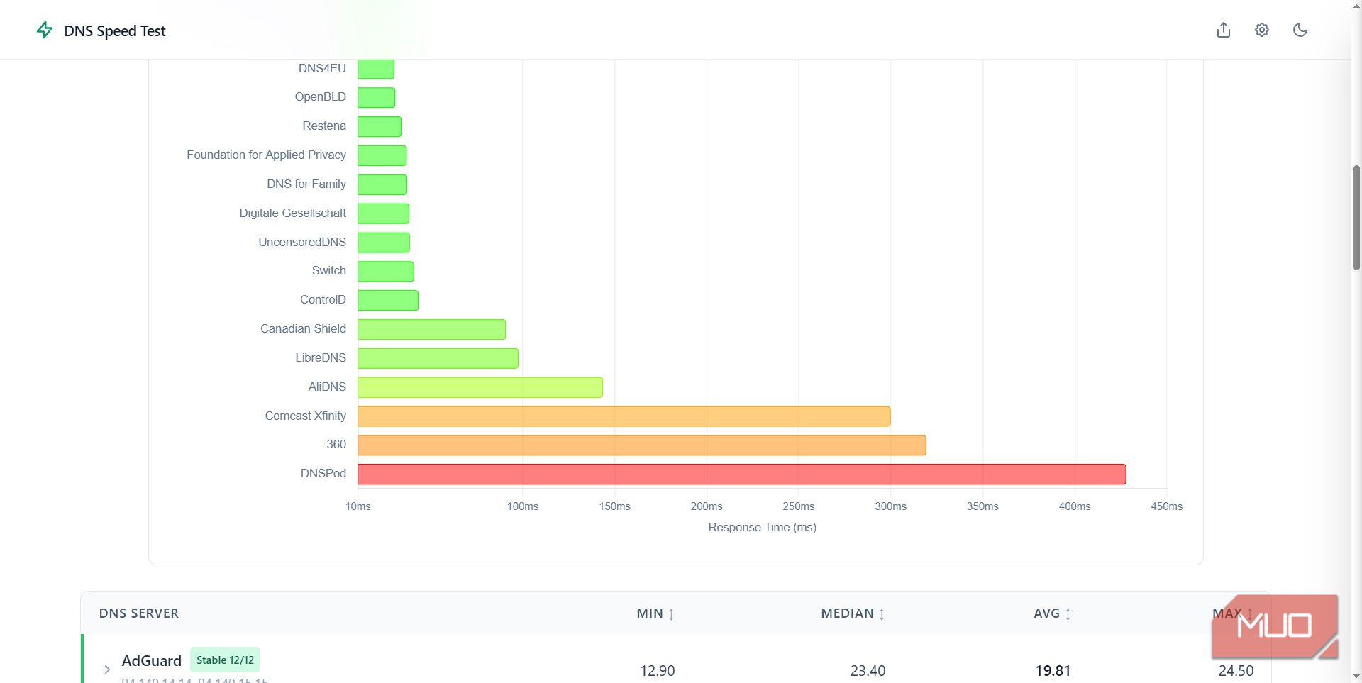 dns test online results table