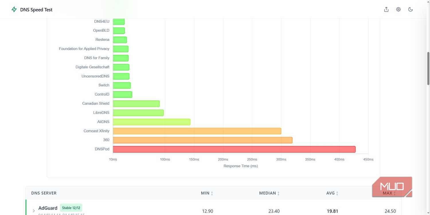 dns test online results table