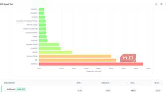 dns test online results table