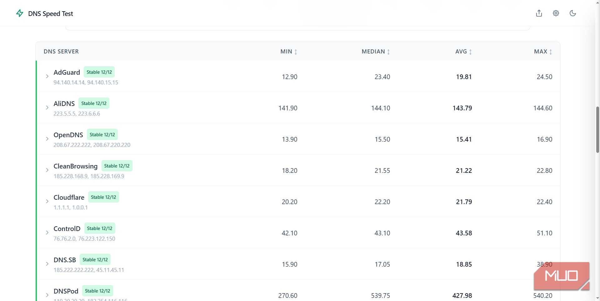 dns test online servers tested