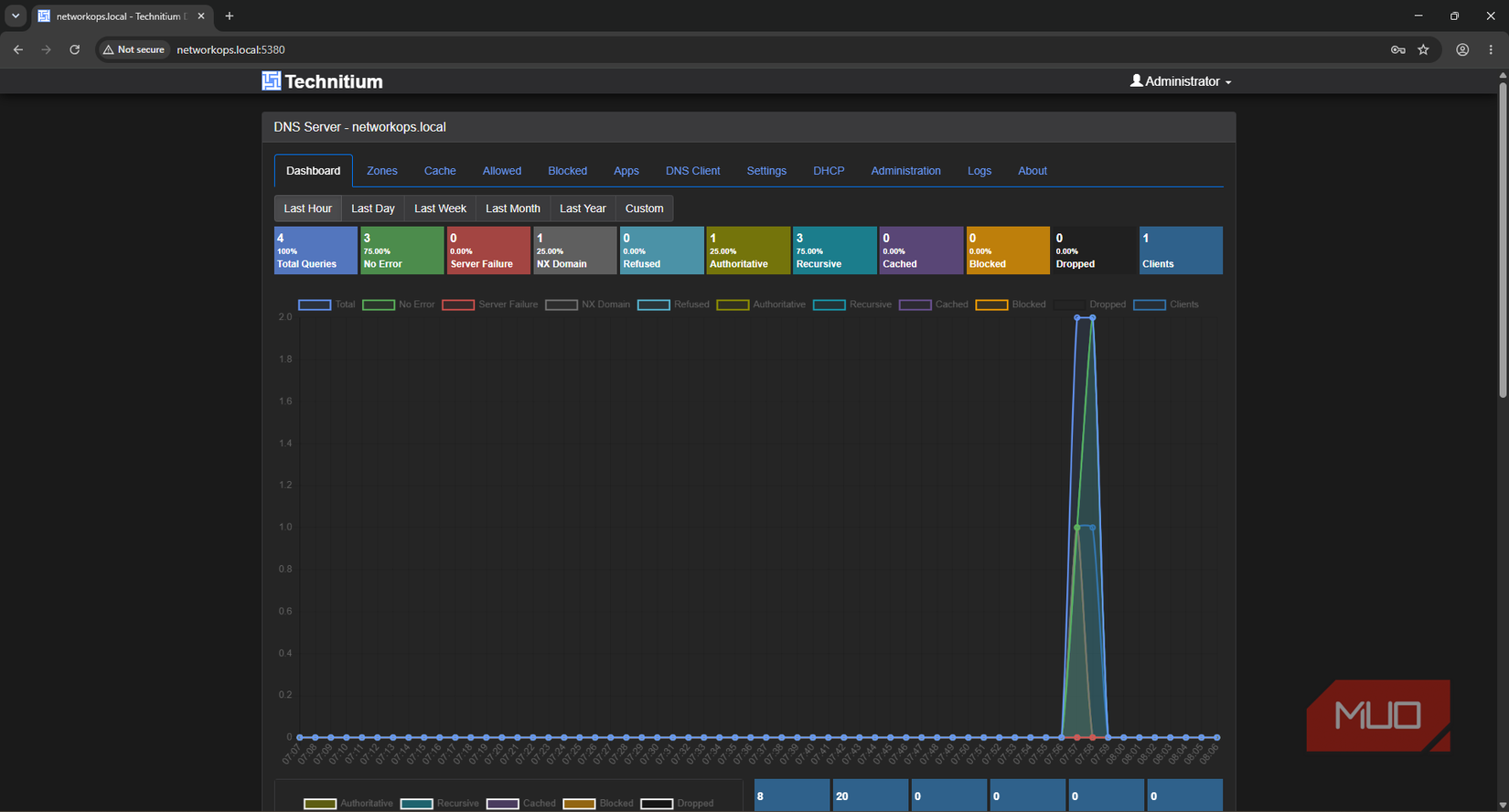 Technitium DHCP and DNS server dashboard showing current leases and clients
