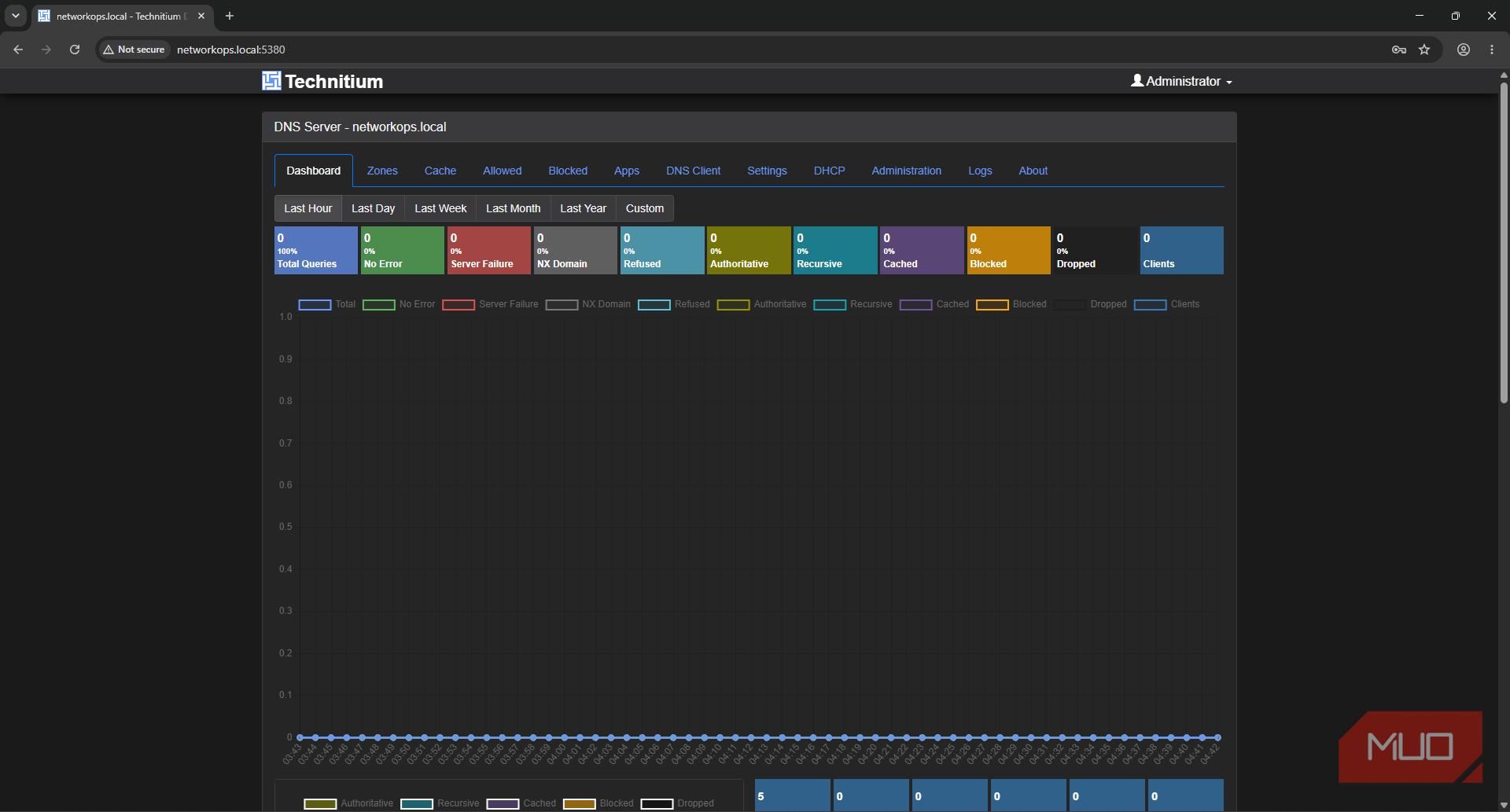 Technitium DHCP and DNS server first run with no configuration Dashboard