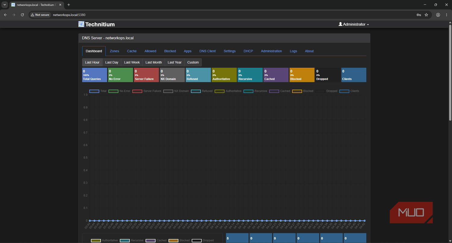 Technitium DHCP and DNS server first run with no configuration Dashboard