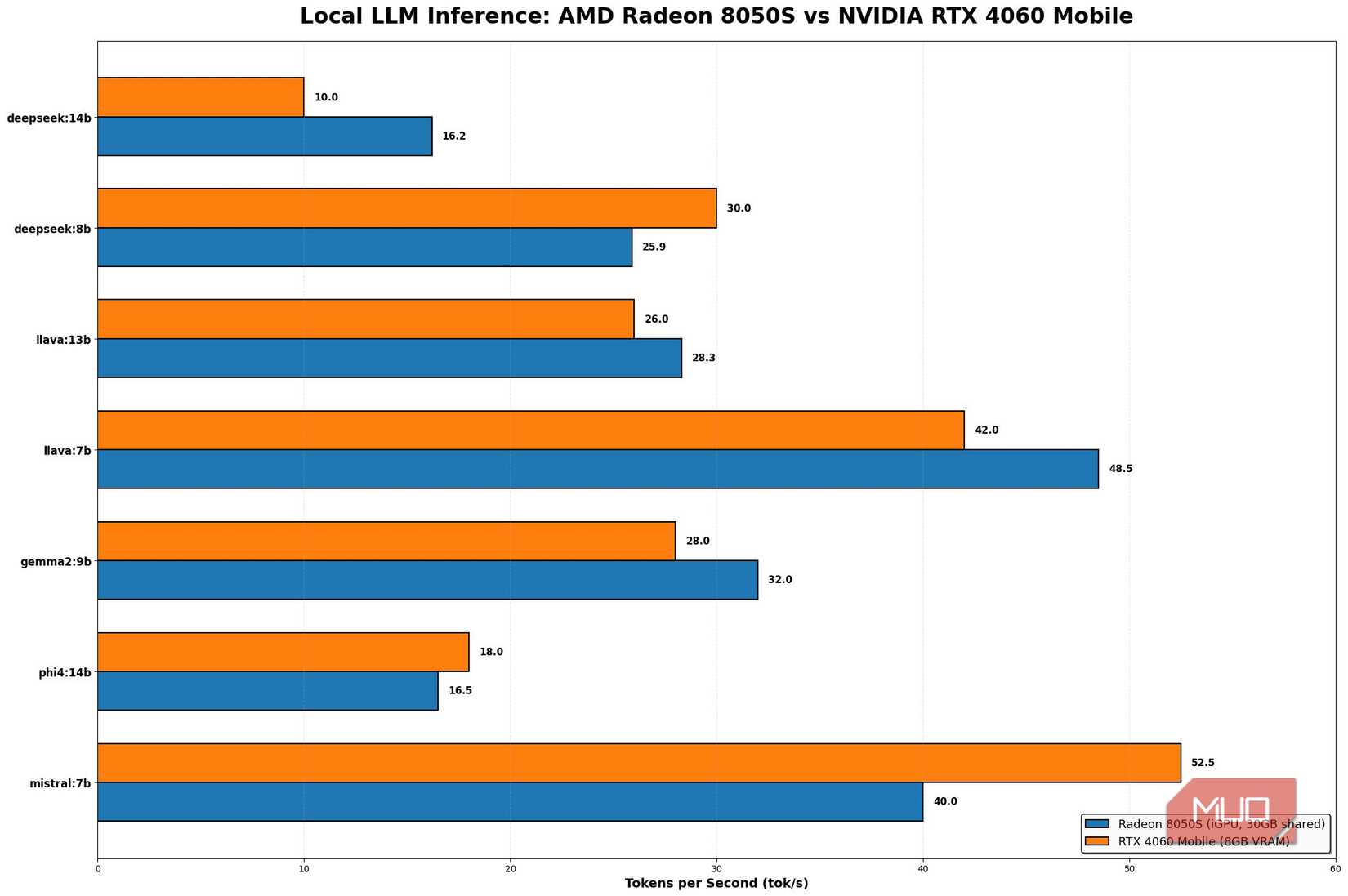 Radeon 8050S مقابل RTX 4060 المحمول لأحمال عمل الذكاء الاصطناعي
