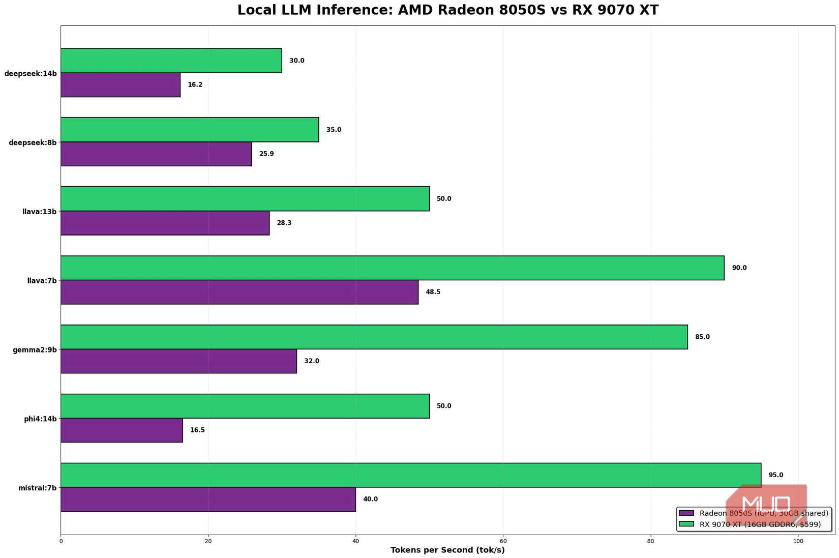 Radeon 8050S مقابل RX 9070 XT لأحمال عمل الذكاء الاصطناعي المحلية