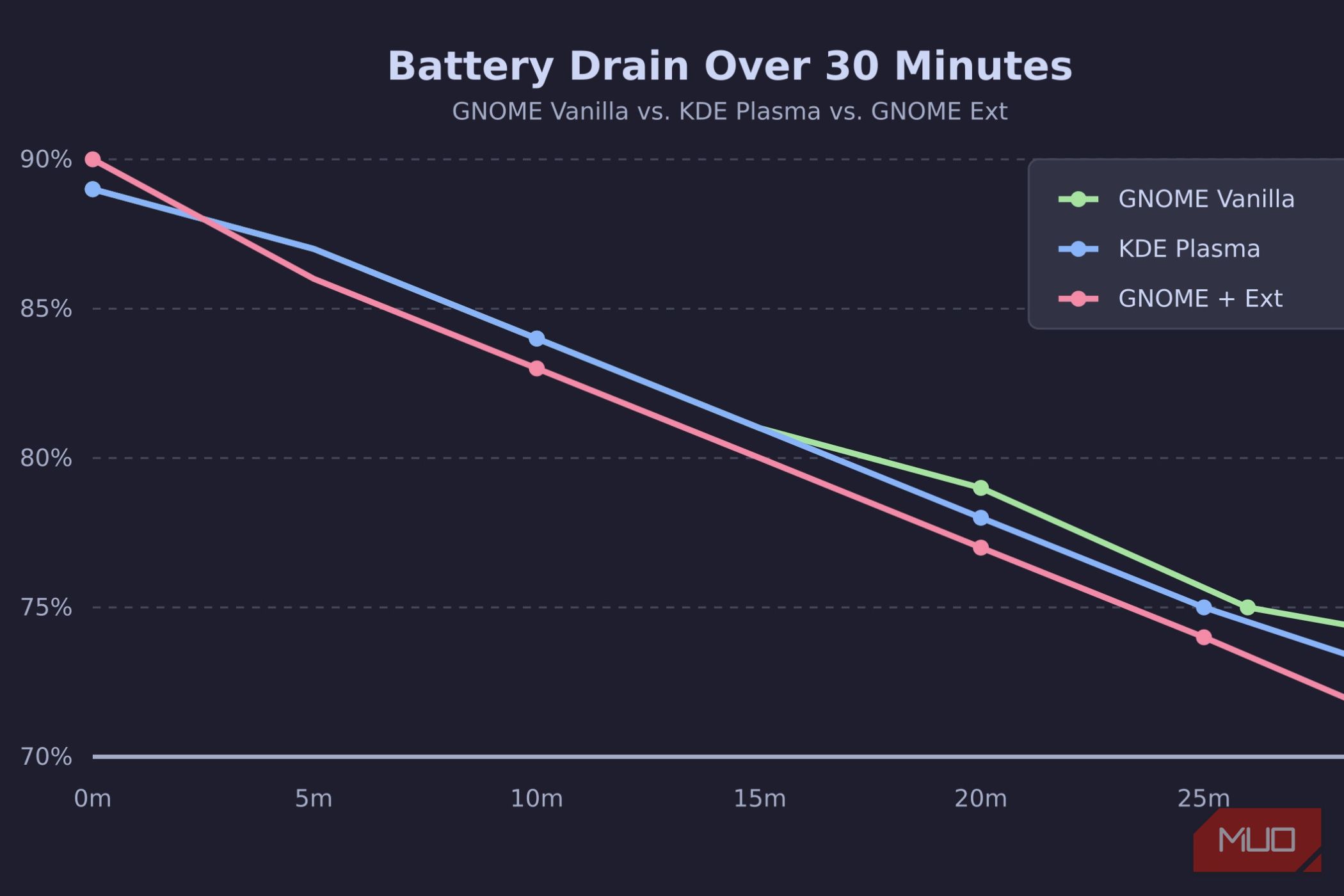 A battery drain benchmark over 30 minutes