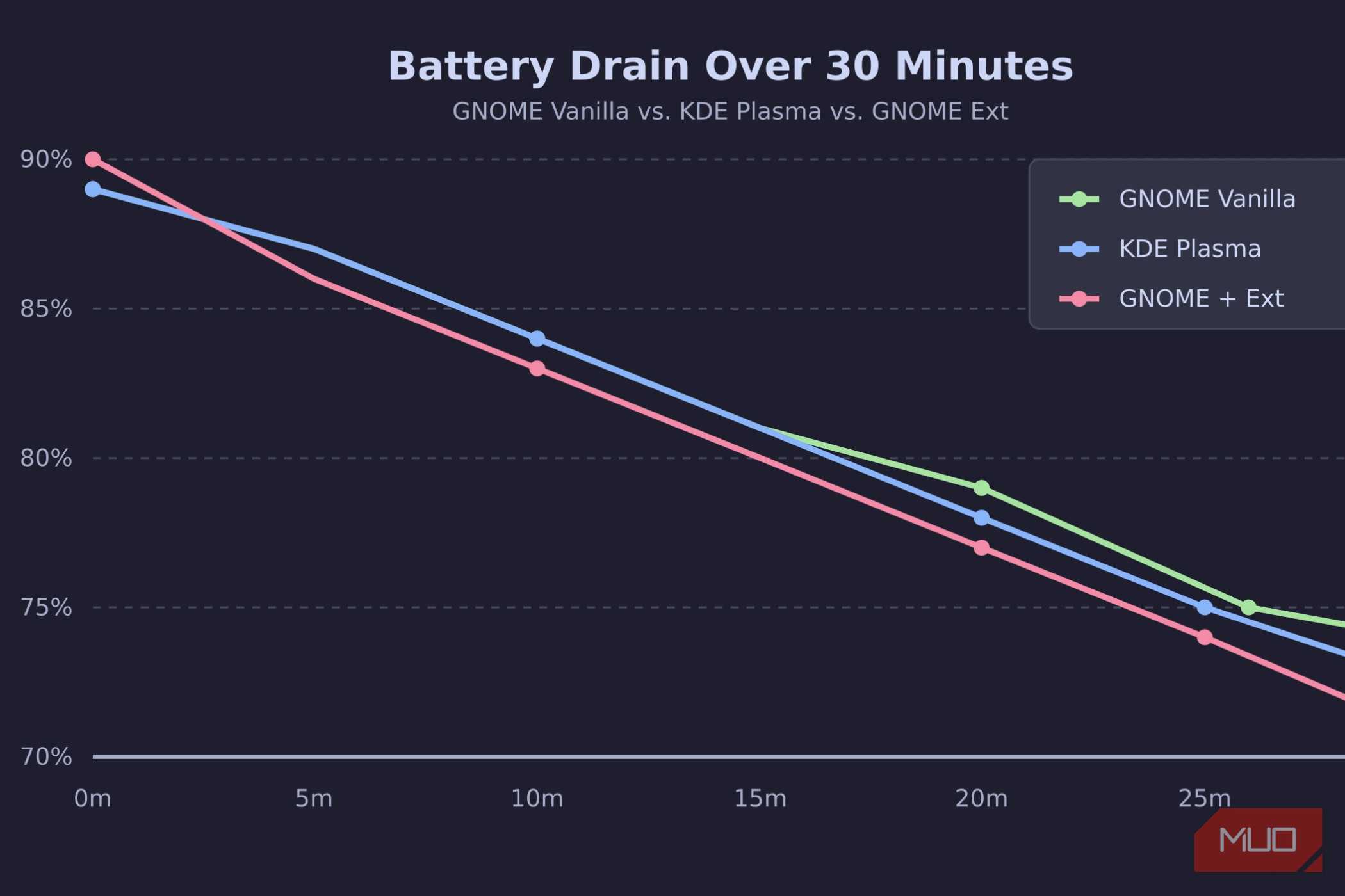 A battery drain benchmark over 30 minutes
