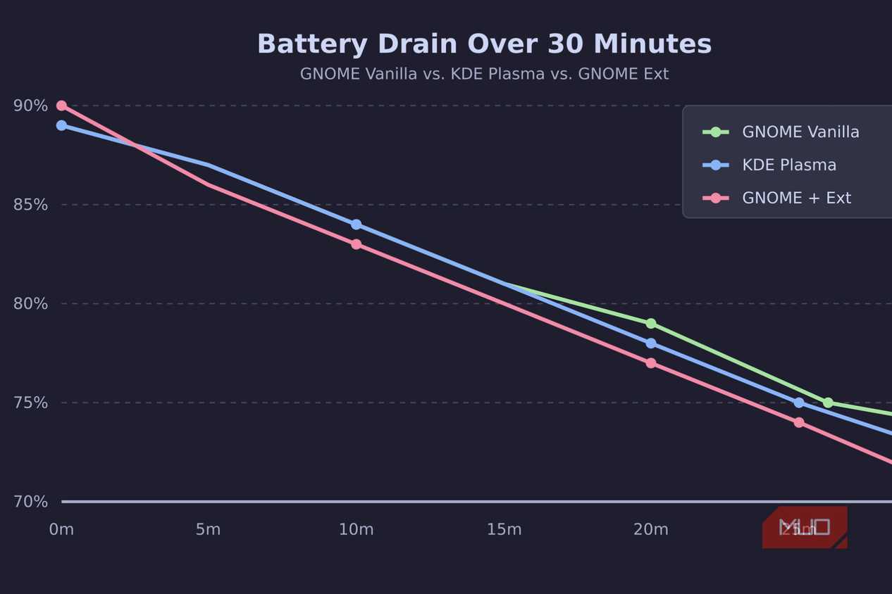 A battery drain benchmark over 30 minutes